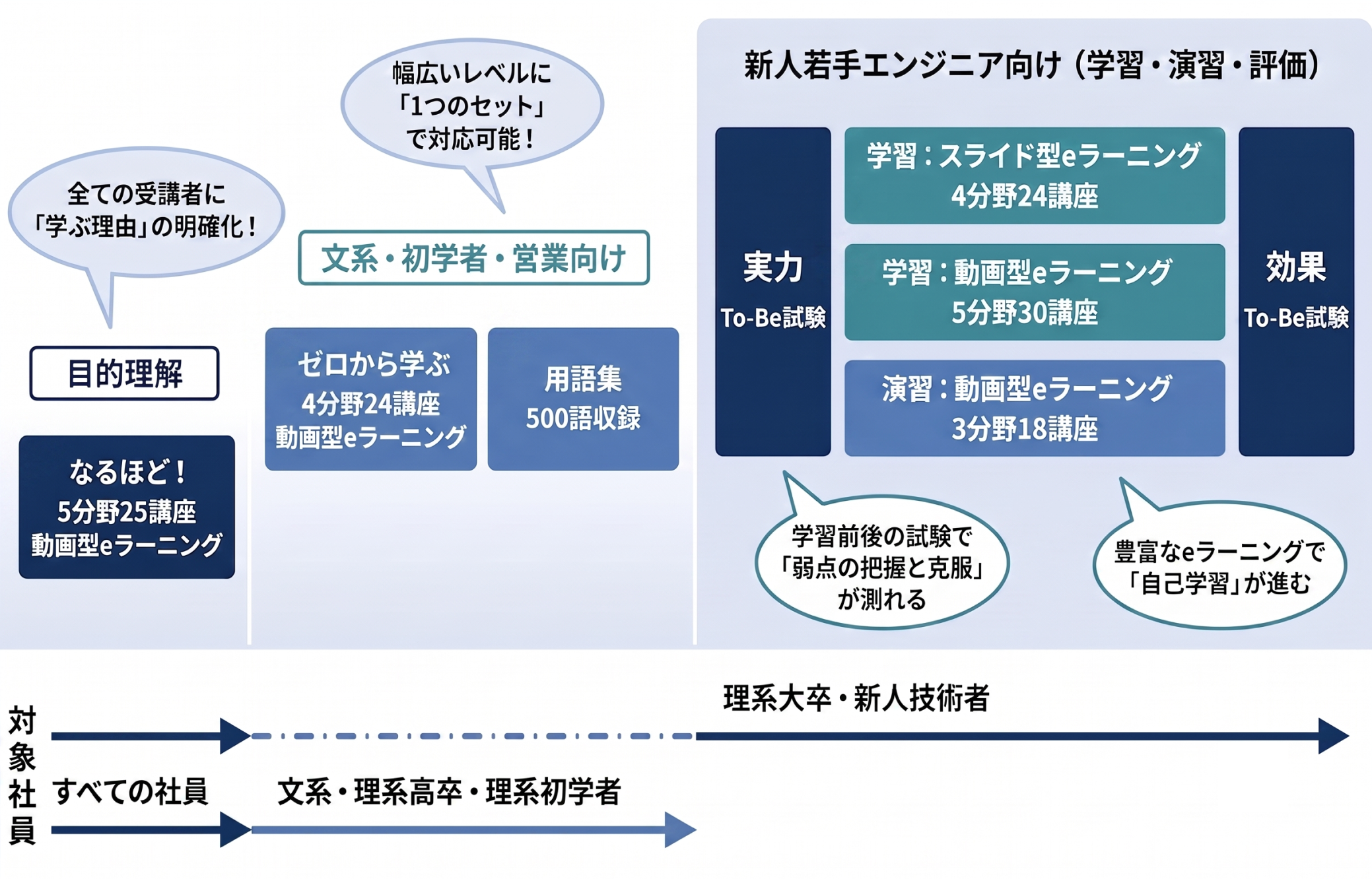 エンジニア育成セットのコンテンツ全体像を表した図表