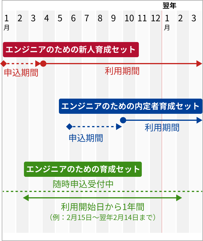 各プランの申込・利用スケジュール表